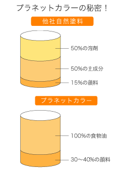 図 プラネットカラーの秘密